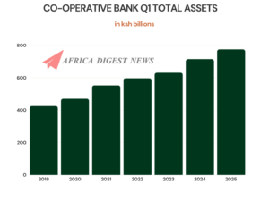 Co-operative Bank Profit Rises to Sh9.63 Billion in Q1 2025