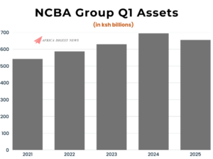 NCBA Group Posts Sh5.5 Billion Net Profit in Q1 2025