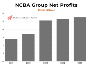 NCBA Group Posts Sh5.5 Billion Net Profit in Q1 2025