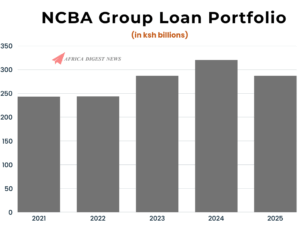 NCBA Group Posts Sh5.5 Billion Net Profit in Q1 2025