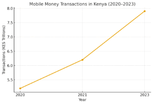 mobile money transactions in Kenya