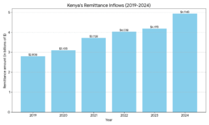 remittance inflows into Kenya
