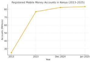 registered mobile money accounts in Kenya