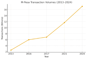 M-Pesa transaction volumes
