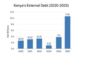 Kenya's External Debt