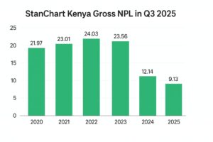 StanChart Kenya NPL Q3 25