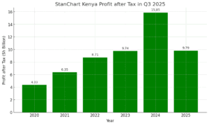 StanChart Profit Q3 2025