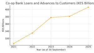 coop bank loans and advances q3 2025