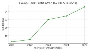 coop bank profit after tax