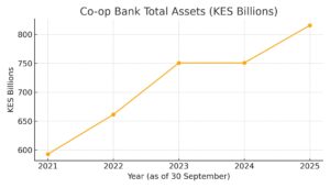 coop bank assets q3 2025