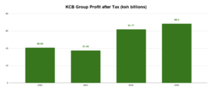 KCB Group Profit after Tax (ksh billions)