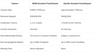 NCBA Bank vs Stanbic Bank