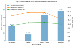 Best SACCOs for Government Employees