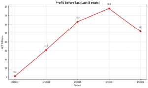 ABSA Kenya Profits