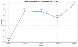 ABSA Kenya Loans & Advances