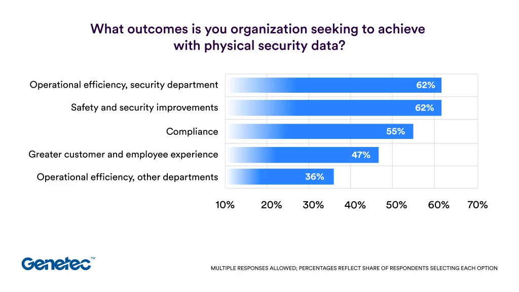 Genetec Research Finds Retailers Expanding Physical Security Beyond Loss Prevention